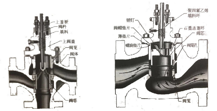 三通調(diào)節(jié)閥內(nèi)部結構圖